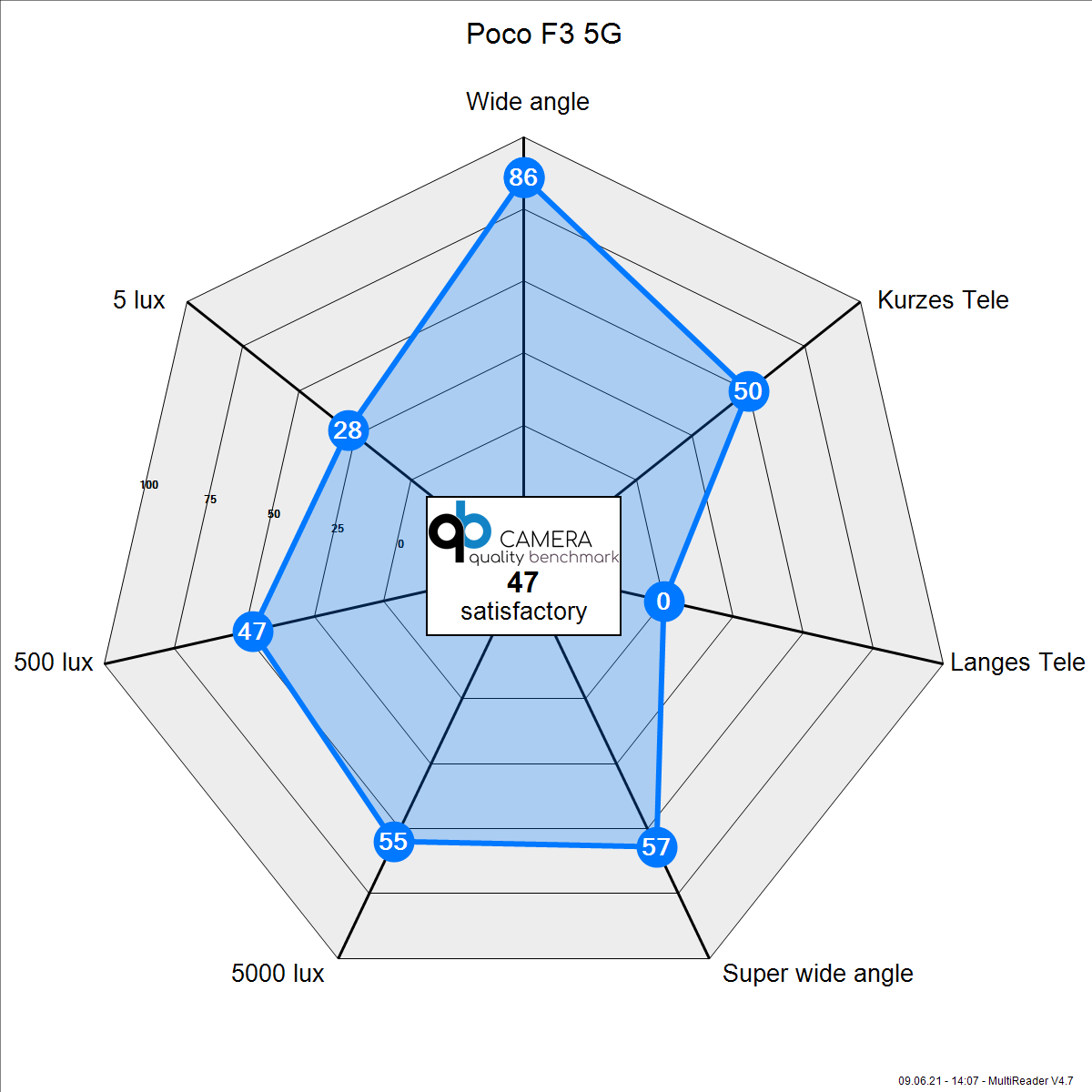 Xiaomi Poco F3 5G — CONNECT-TESTLAB.com